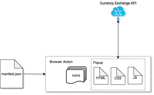 Web extension popup architecture diagram